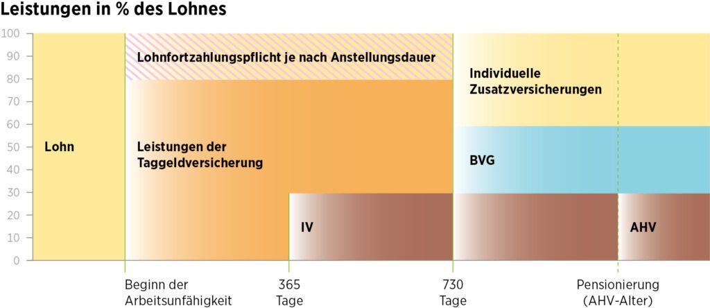 Grafik der Leistungen in % des Lohnes durch die Kollektiv-Krankentaggeldversicherung.