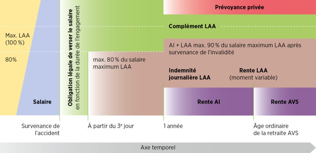 Illustration assurance-accidents collective : assurance-accidents obligatoire et prestations complémentaires LAA de l'Assurance des métiers