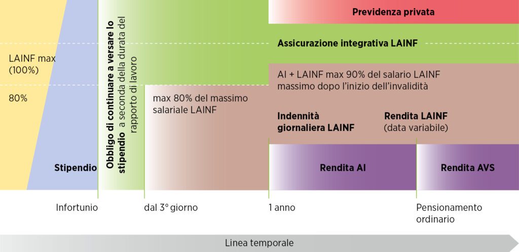 Figura Assicurazione collettiva contro gli infortuni: assicurazione obbligatoria contro gli infortuni e prestazioni complementari alla LAINF del settore assicurativo