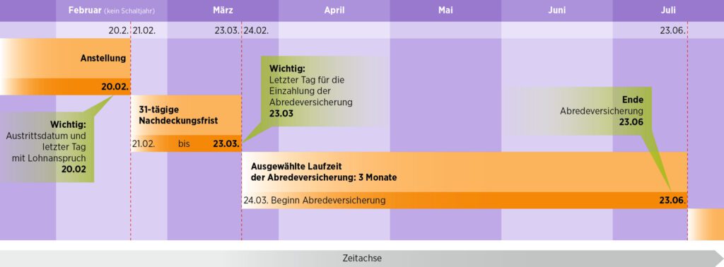 Infografik Abredeversicherung vom Tag des letzten Lohnanspruchs zur Abredeversicherung