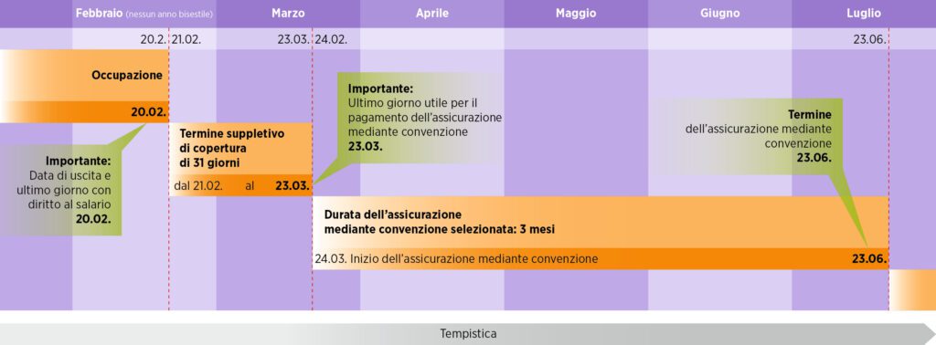 Infografica sull'assicurazione temporanea a partire dalla data dell'ultima retribuzione che dà diritto all'assicurazione temporanea