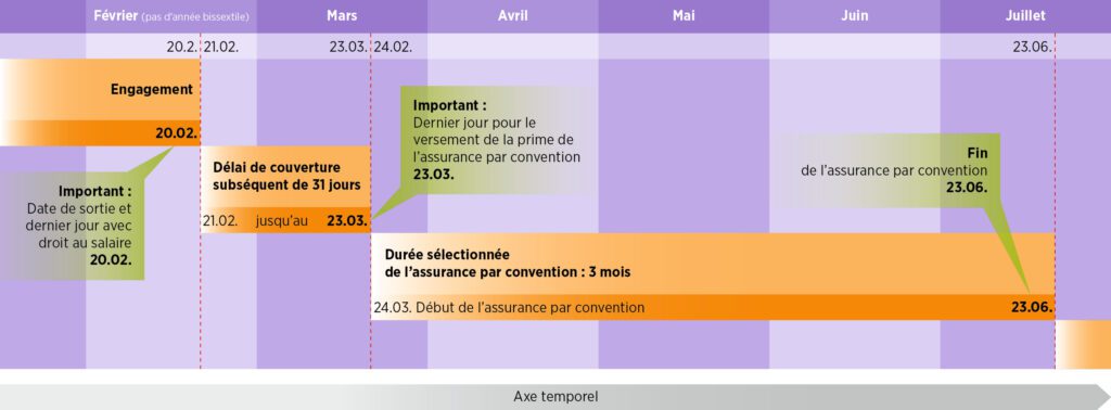 Infographie Assurance par convention du jour du dernier droit au salaire à l'assurance par convention